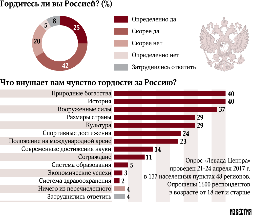 Мнение граждан рф. Статистика патриотизма в России. Опрос общественного мнения. Статистика по патриотизму в России. Опрос россиян.