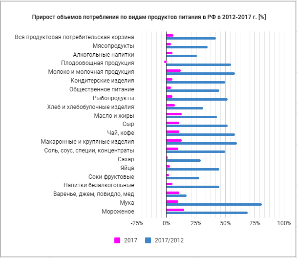 Прирост объемов потребления по видам продуктов питания в РФ в 2012-2017 г. [%]