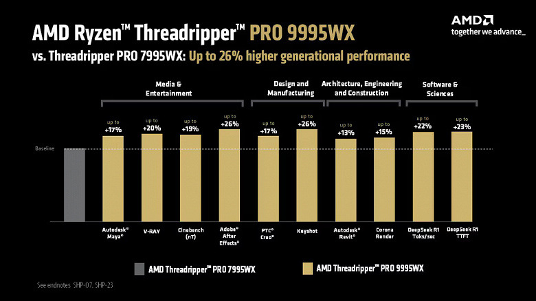 Intel не догнать AMD. Самые мощные процессоры AMD для рабочих станций поступили в продажу, флагман — 96-ядерный Ryzen Threadripper PRO 9995WX за 11 700 долларов