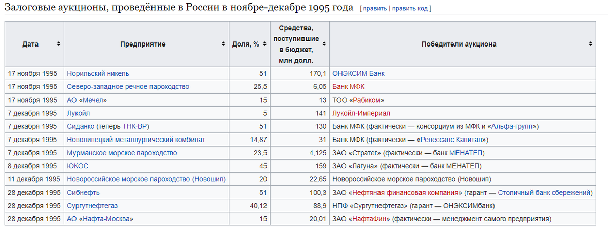 12 залоговых аукционов, проведенные в 1995 году.