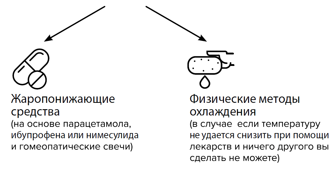 Чем сбивать температуру у ребенка