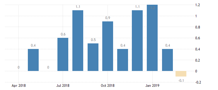 Оптовые запасы в США неожиданно снизились в марте