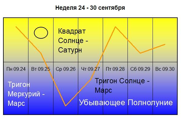 Квадрат солнца. Квадратура солнца. Солнце квадрат Сатурн. Квадратура солнца и Марса.