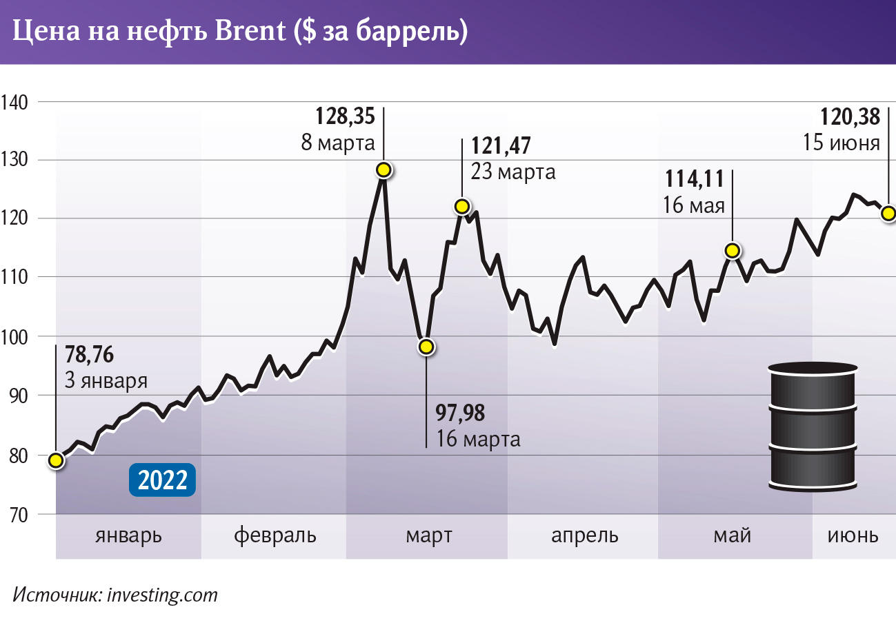 Цена барреля нефти в 2015. Рост цен на нефть. Нефть дорожает. Нефть Brent курс цена. Прогноз цен на нефть.