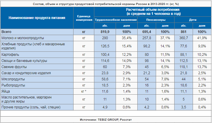 Состав, объем и структура продуктовой потребительской корзины России в 2013-2020 гг. (кг, %)