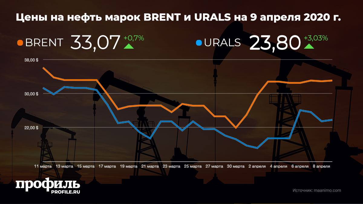 Стоимость нефти бренды. Нефть марки Urals. Нефть марки Urals к Brent. Цены на нефть марки Brent и Urals. Нефтяные марки и бренды.