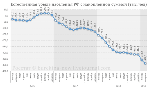 Росстат скрывает статистику вымирания России демография,общество,Россия,россияне,Росстат,убыль