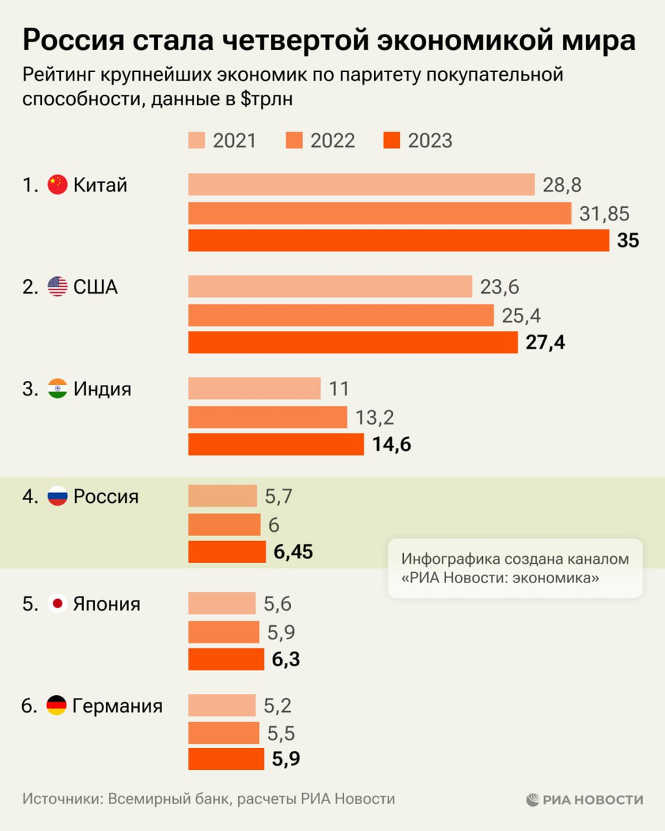 Друзья, в июне месяце 2024 года появилась довольно неожиданная информация о том, что Россия вдруг стала 4-й экономикой мира.-2
