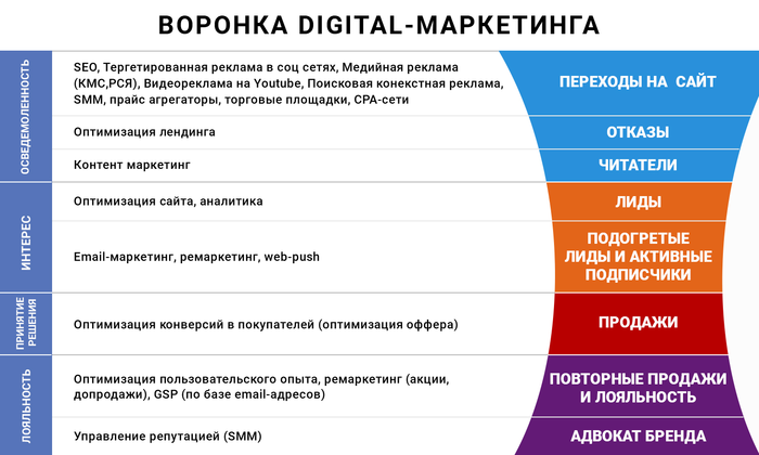 voronka-v-digital-marketinga (700x420, 128Kb)