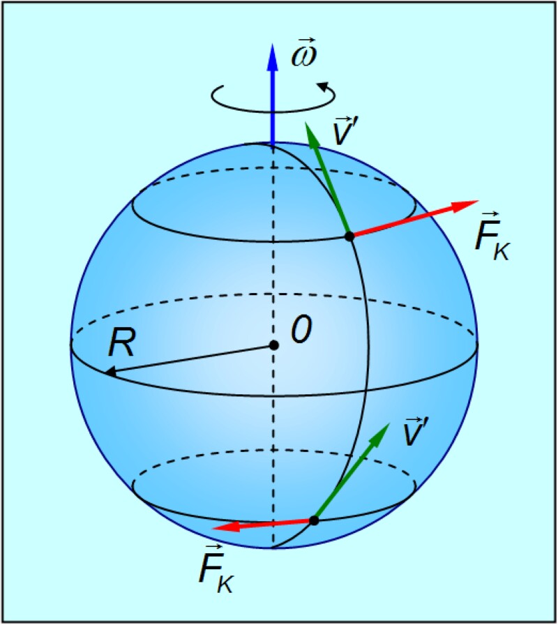 Ускорение кориолиса где. Кориолисова сила. Кориолисово ускорение земли. Сила Кориолиса в Северном полушарии направлена. Вектор силы Кориолиса.
