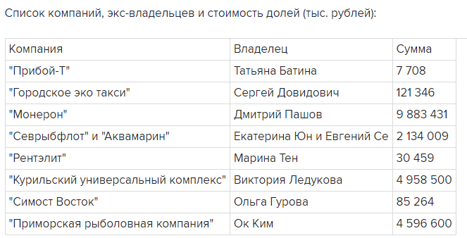 Список компаний и владельцев, до перехода прав собственности в пользу государства