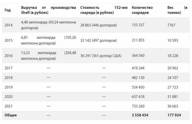 Как победить без снарядов? оружие