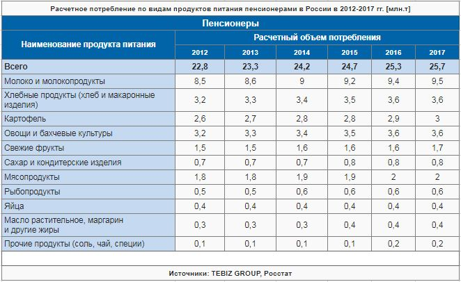 Объем потребления. Объем потребления продуктов питания. Потребление продуктов питания населением России. Потребление детского питания. Потребление пищи трудоспособного населения.