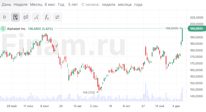 Акции Alphabet класса A подорожали до рекордной отметки