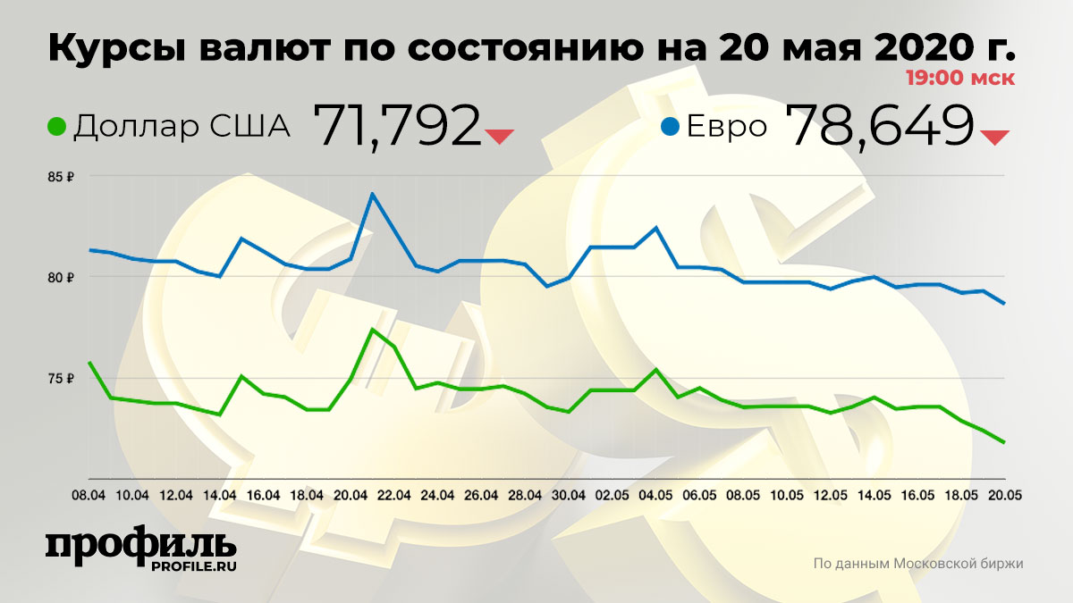 Мосбиржа курс доллара евро. Динамика валютного курса рубля на 2024. Курс доллара и евро на Мосбирже. Курс доллара и евро 2024. Валютная биржа.