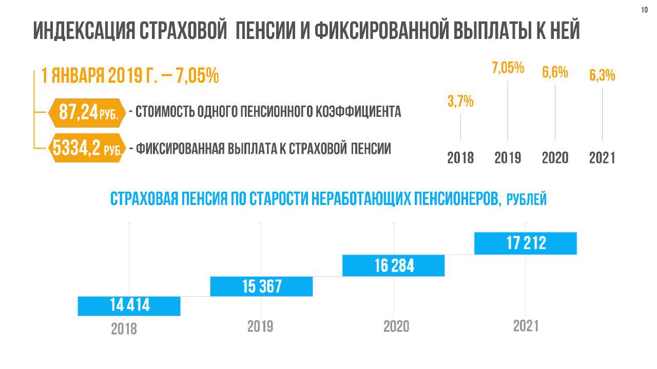 Индексация пенсии в январе 2025 года