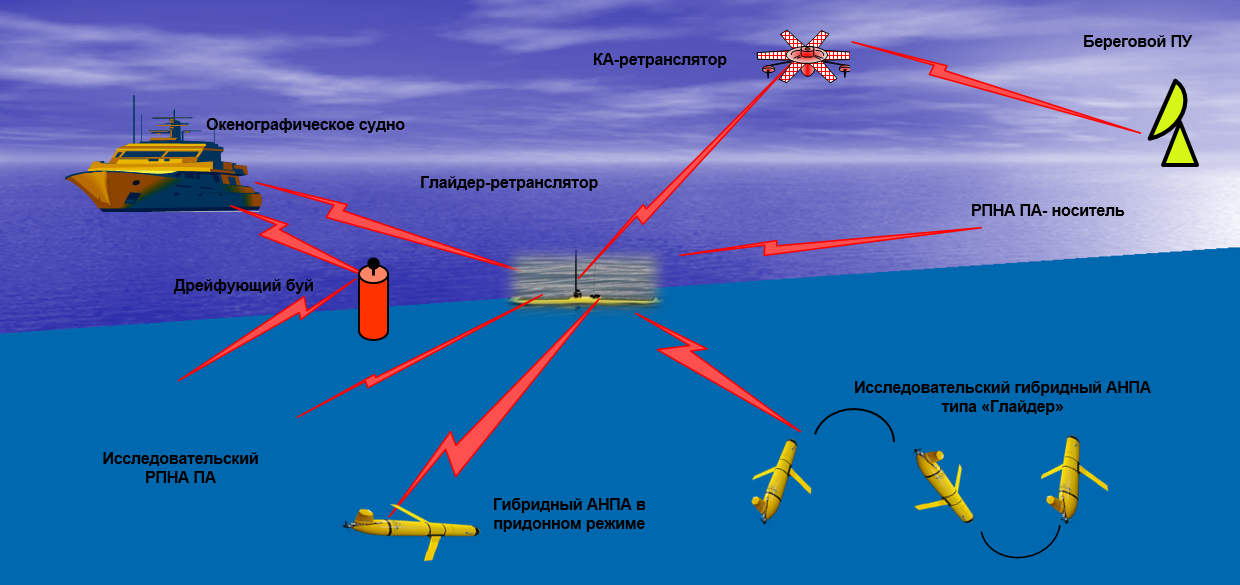 Подводные технические системы. Автономные необитаемые подводные аппараты (АНПА).. Классификация необитаемых подводных аппаратов. Схема автономного необитаемого подводного аппарата. Система освещения подводной обстановки.