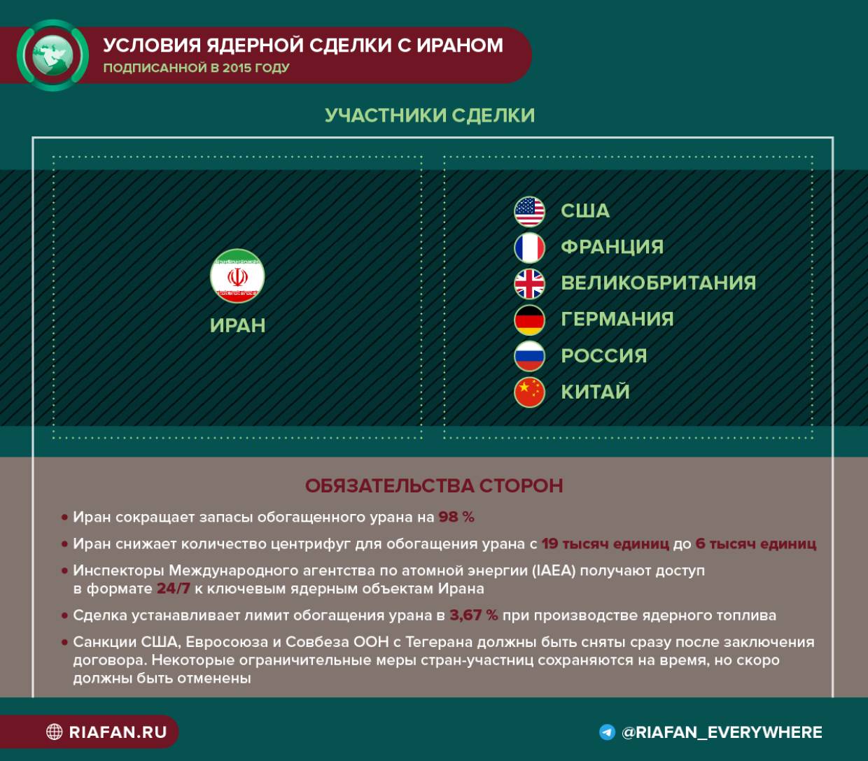 Иран санкции страны. Иран США ядерная сделка. Ядерная сделка с Ираном. Иранская ядерная программа. Иран санкции.