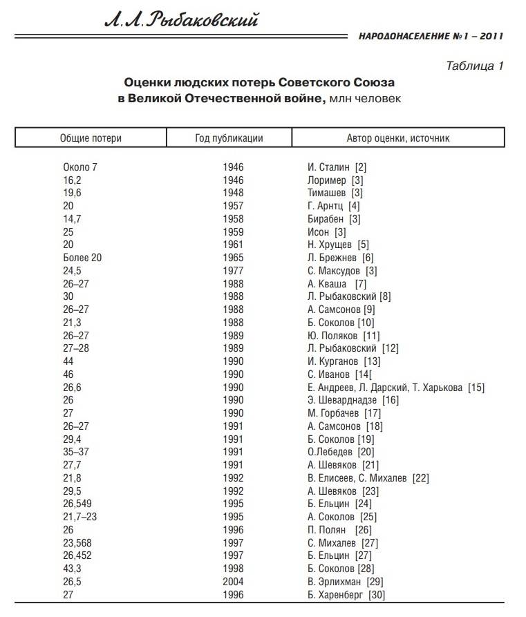 Потери среди мирного населения в 1941–1945: фейки и факты история