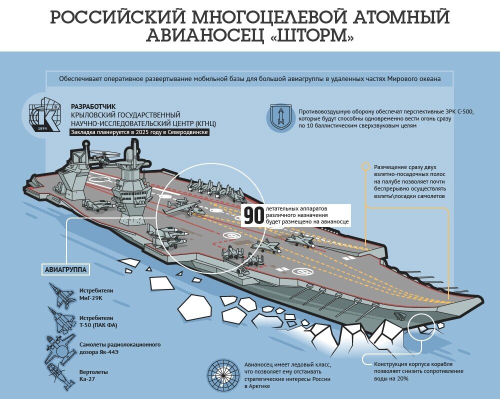 Характеристики отечественного многоцелевого атомного авианосца "Шторм".