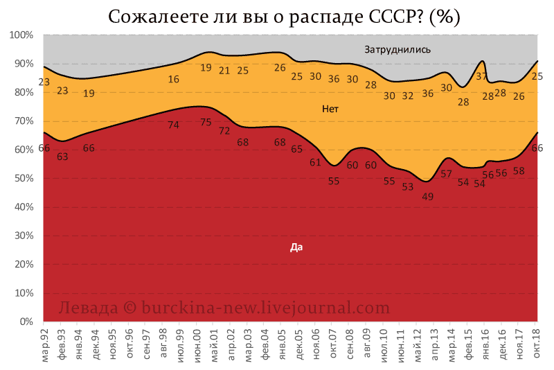 Почему для Путина и Медведева в СССР было все ужасно?