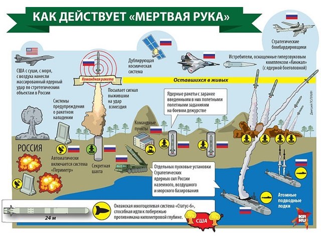 Система «Периметр» или «Мертвая рука» геополитика