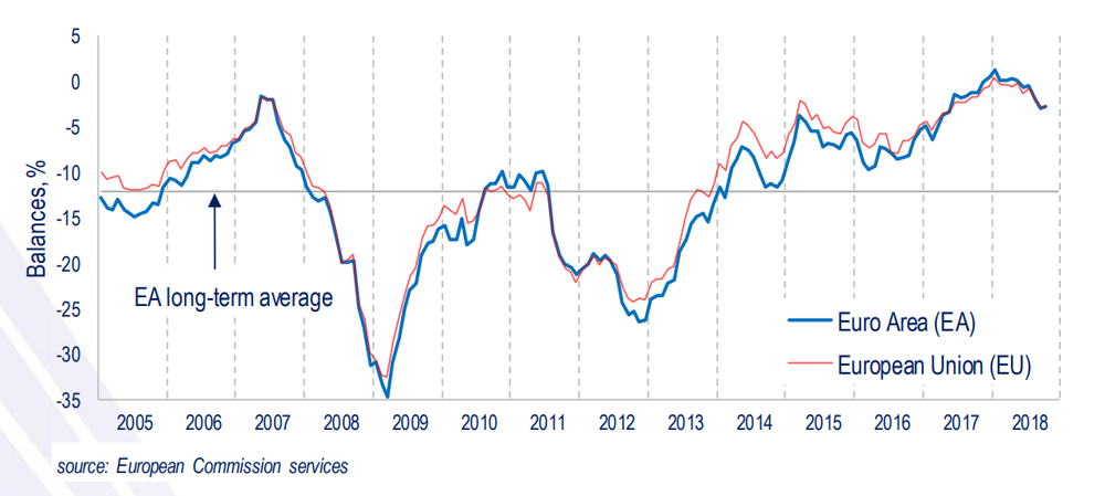 Еврозона: потребительские настроения незначительно выросли в октябре