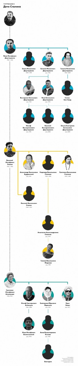 Прямые потомки Сталина : подробное генеалогическое древо семья сталина