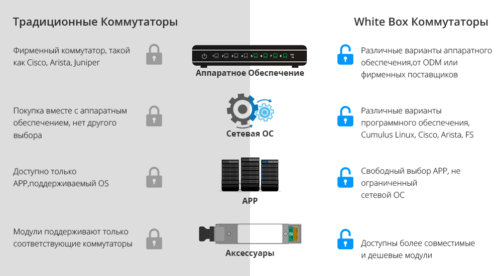 Традиционные-Коммутаторы-и-White-Box -Коммутаторы
