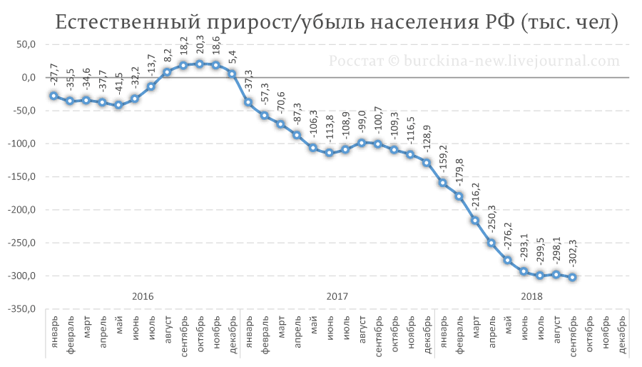 Население России досрочно исполняет «райские» указы Путина