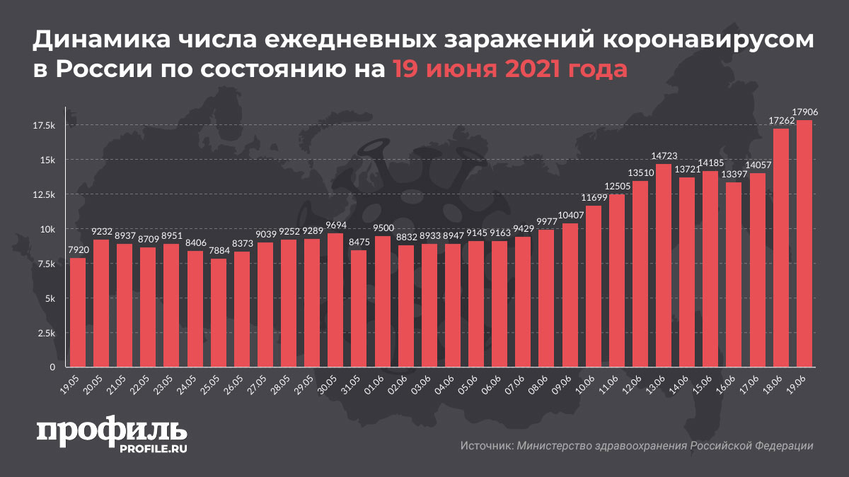 Третья волна накрывает: За сутки в России выявили 17906 новых случаев COVID-19