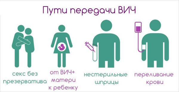 Пути передачи ВИЧ. Источник изображения: health.gov.bt