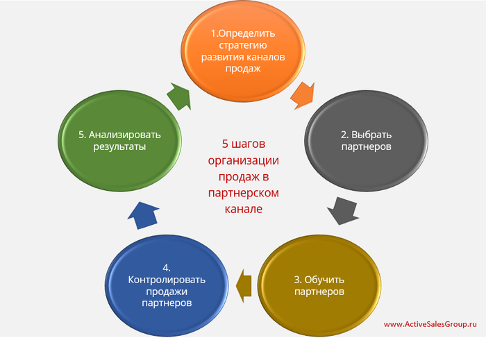 5-shagov-organizatsii-prodazh-v-partnerskom-kanale (700x487, 118Kb)