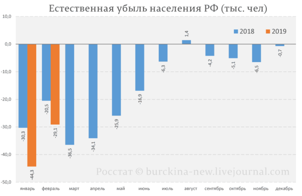 Росстат скрывает статистику вымирания России демография,общество,Россия,россияне,Росстат,убыль