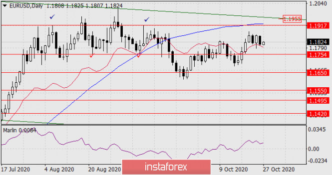 Прогноз по EUR/USD на 27 октября 2020 года