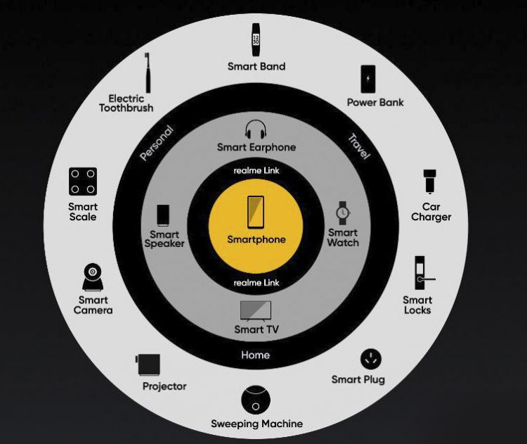 Первый взгляд на экосистему realme realme, устройств, можно, более, устройства, Smart, камеры, часов, Watch, работы, будет, устройство, одного, заряда, компании, вполне, модели, неплохо, работает, смартфон