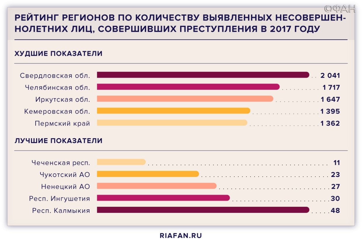 Сколько правонарушений. Этническая преступность статистика. Социальный портрет преступности. Число преступлений по регионам. Этническая преступность в России.