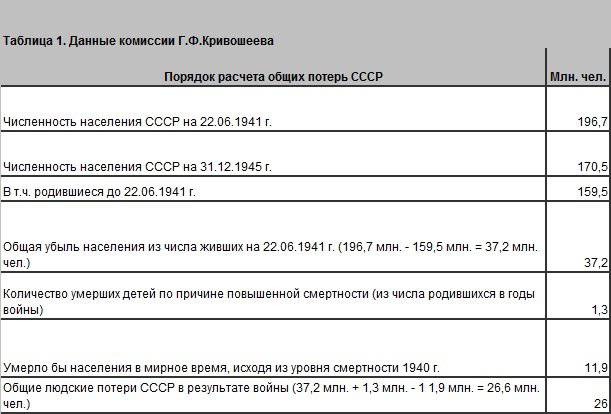 Потери среди мирного населения в 1941–1945: фейки и факты история