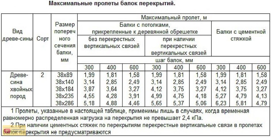 размер балок перекрытия из дерева