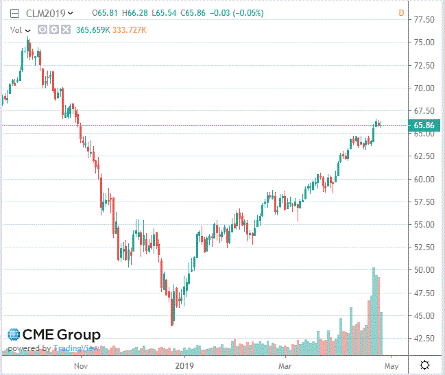 Нефть демонстрирует позитивную динамику