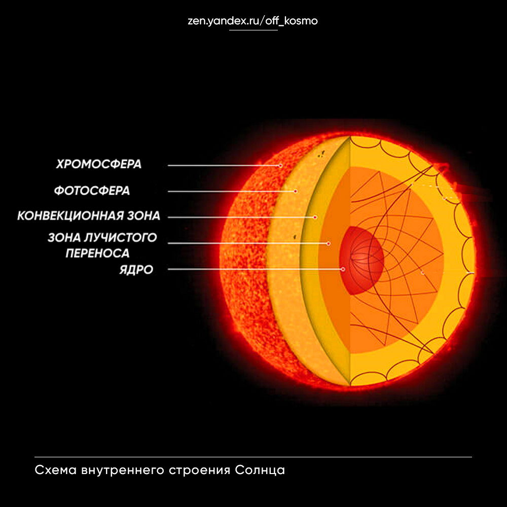 В первую очередь, Солнце – это желтый карлик, звезда главной последовательности возрастом около 4,6 миллиардов лет. Температура его поверхности составляет примерно 5780 К, что соответствует 5510 °С.-3