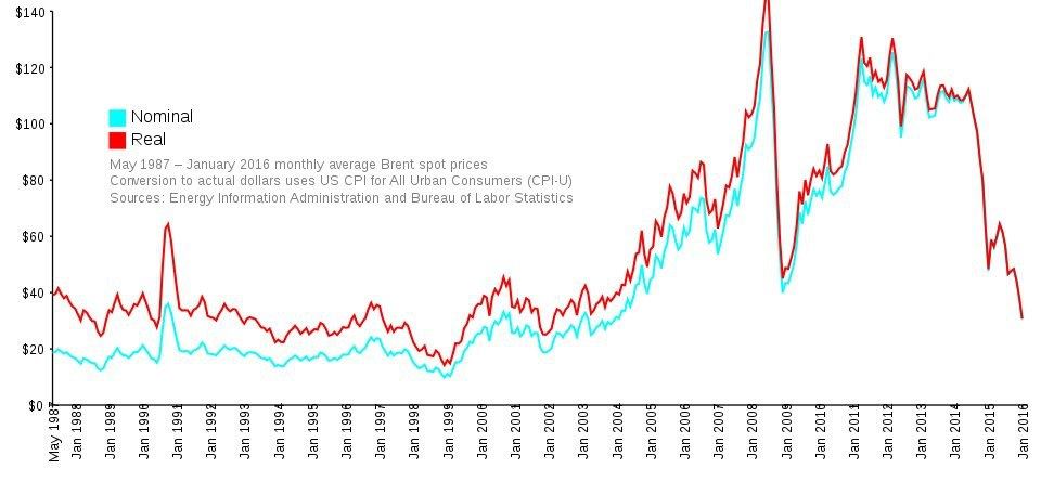 Real-Oil-Prices