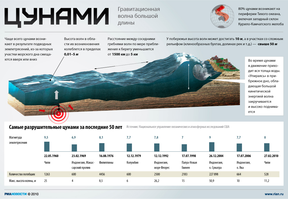 10 интересных фактов о цунами познавательно,природа,цунами