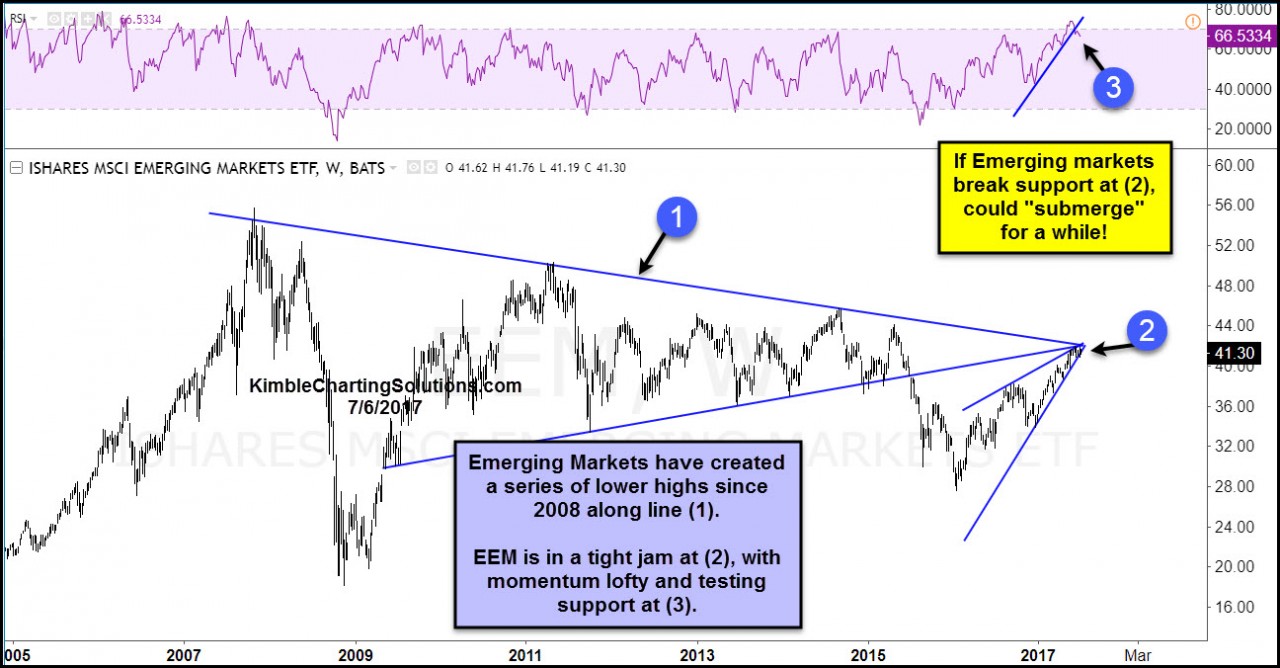 Emerging markets monthly (EEM) kimble charting solutions