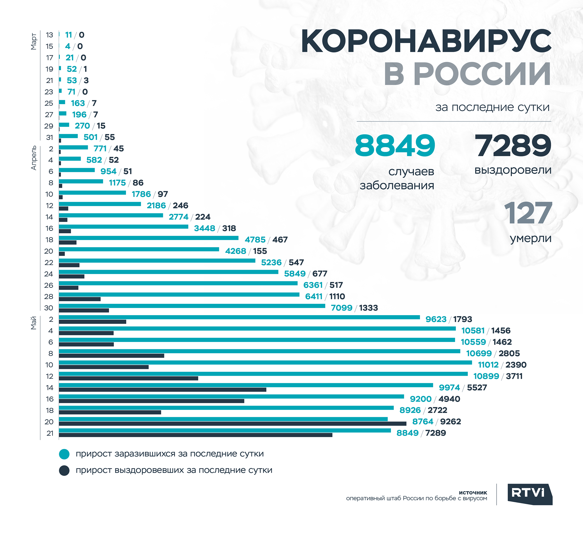 Сколько в день умирает людей на земле. Статистика коронавируса в России. Заболеваемость коронавирусом в России. Коронавирус за последние сутки. Коронавирус в России последние.