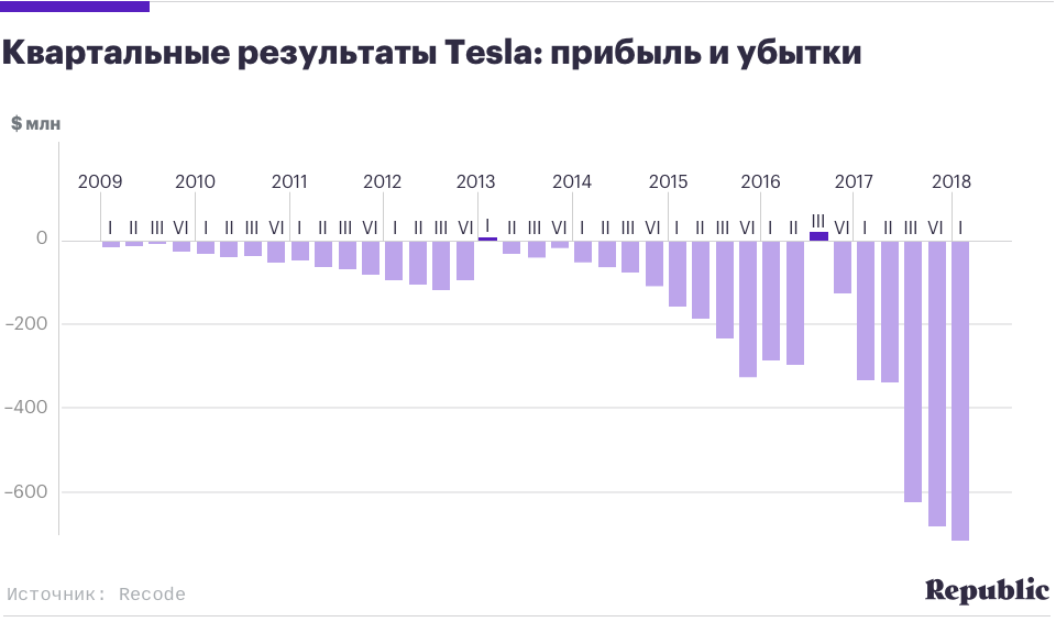 Компания тесла работает в убыток