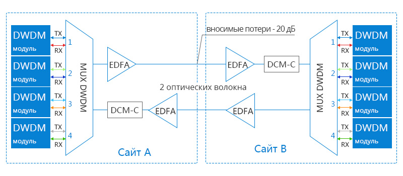 активный-DWDM