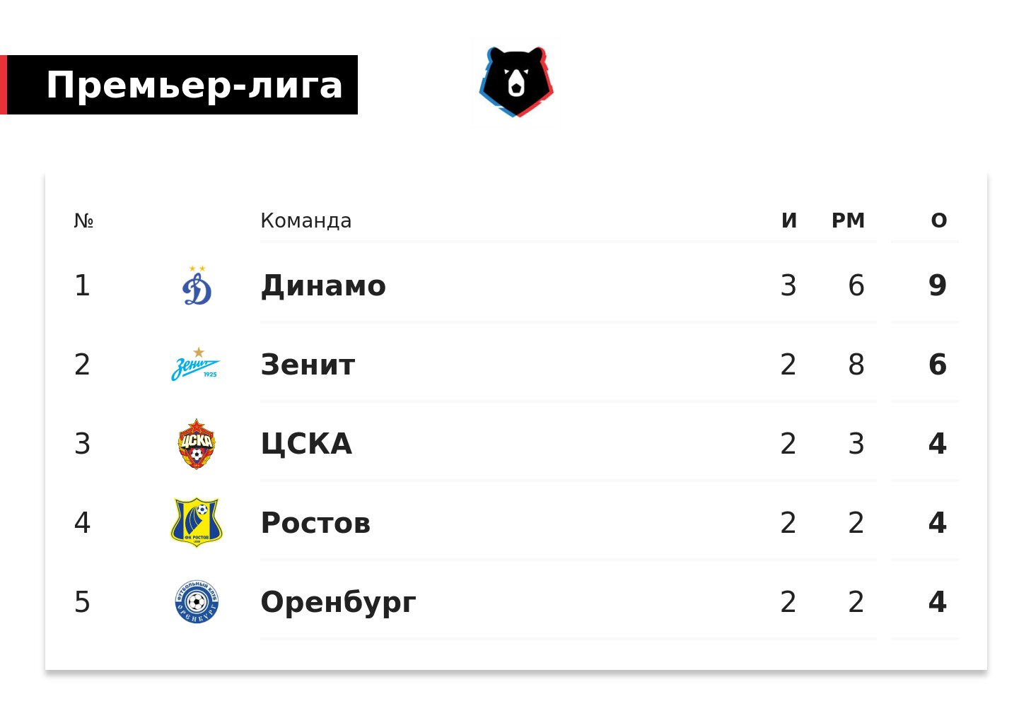 «Динамо» выиграло все 3 матча на старте сезона РПЛ. Только «Зенит» может догнать москвичей