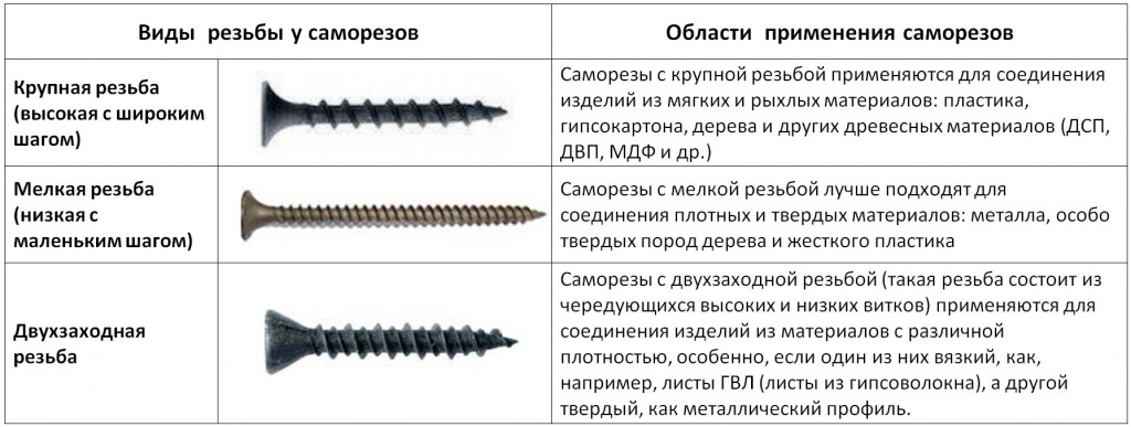 Что такое саморез и каким бывает головки, правило, самореза, резьба, металлу, шестигранной, имеют, резьбы, саморезы, крепёж, саморезов, древесины, острым, головке, крепежа, предварительно, ключом, стержня, белого, углеродистой