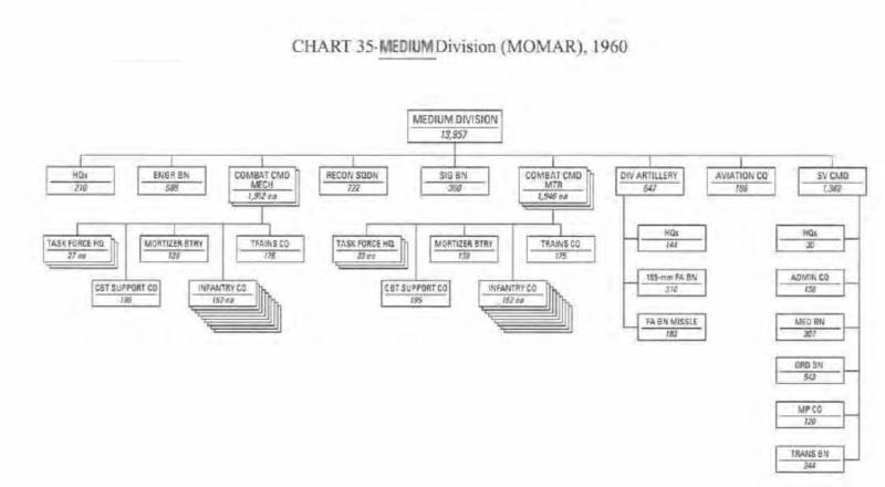 Реорганизации американских дивизий в начале 1960-х годов. Планы MOMAR-I и ROAD